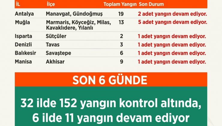 Bakan Pakdemirli: “152 orman yangını kontrol altında, 11 orman yangını devam ediyor”
