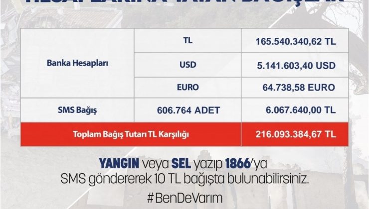 İçişleri Bakanı Soylu: “Cumhurbaşkanlığımız liderliğinde Kabinemizde yangın ve sel bölgelerine 7 milyon 430 bin TL destek oldu”