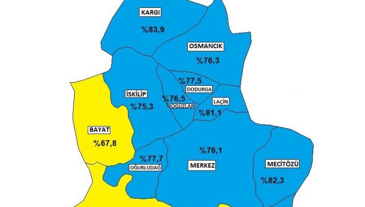 Sarı kategoride bulunan Sungurlu’da aşılanma oranı 74,3’e yükseldi