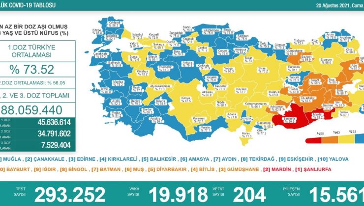 Son 24 saatte korona virüsten 204 kişi hayatını kaybetti