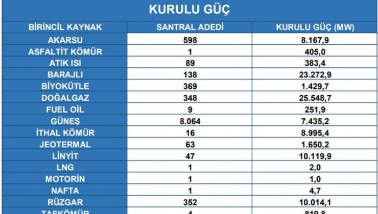 Ağustos ayında Türkiye’nin kurulu gücü 98 bin 492 megavat oldu
