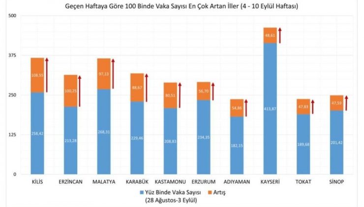 Erzincan vaka oranlarında artışa geçti