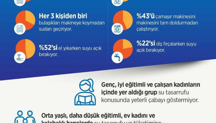 Gelecekte susuzluk yaşanabileceğini düşünenlerin oranı yüzde 89