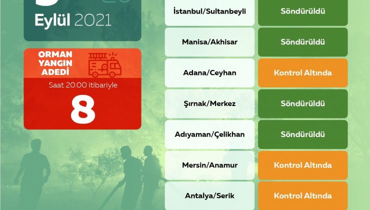 Orman Genel Müdürlüğü: “Bugün çıkan 8 orman yangınını kontrol altına aldık”