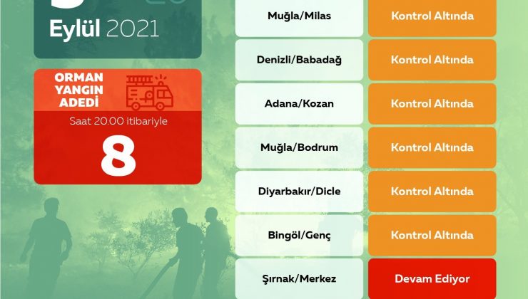 Orman Genel Müdürlüğü: “Bugün çıkan 8 orman yangınının 7’sini kontrol altına aldık”