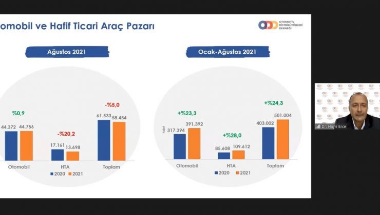 Otomobil ve hafif ticari araç pazarı 8 ayda yüzde 24,3 arttı