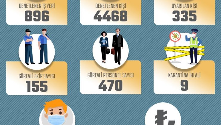 Rize’de korona virüs denetimleri kapsamında bir haftada 44 bin 26 TL para cezası uygulandı