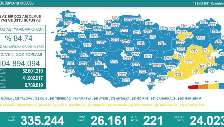 Son 24 saatte korona virüsten 221 kişi hayatını kaybetti