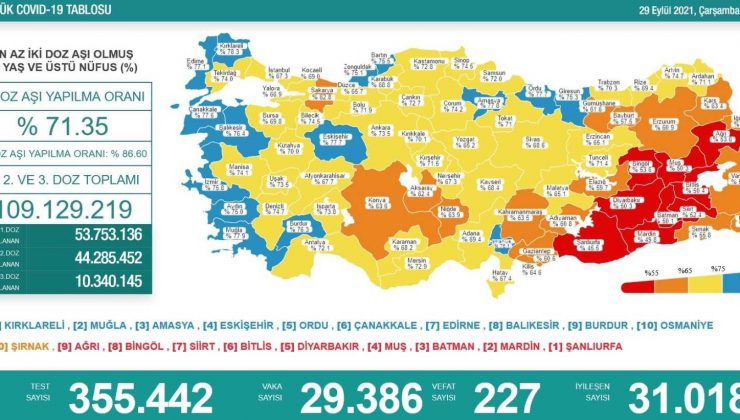 Son 24 saatte korona virüsten 227 kişi hayatını kaybetti