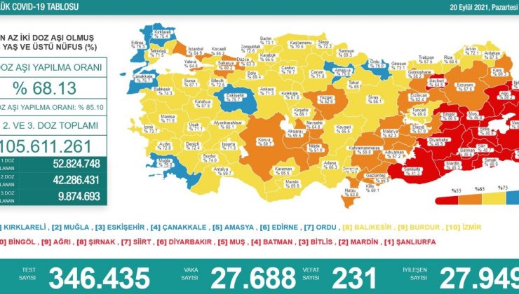 Son 24 saatte korona virüsten 231 kişi hayatını kaybetti
