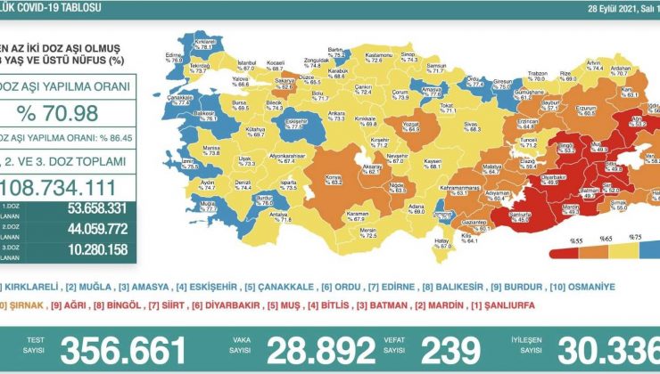 Son 24 saatte korona virüsten 239 kişi hayatını kaybetti