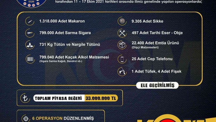 İzmir’de 33 milyon liralık kaçak ürün ele geçirildi