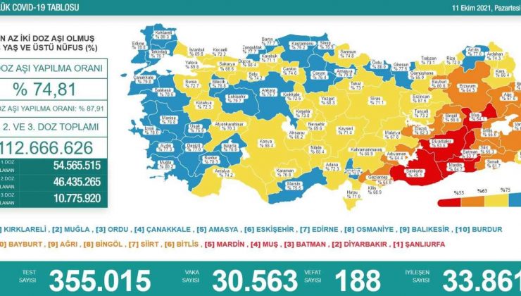 Son 24 saatte korona virüsten 188 kişi hayatını kaybetti