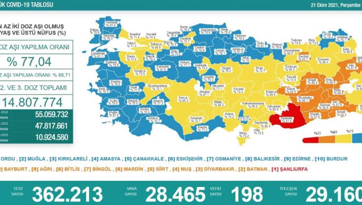 Son 24 saatte korona virüsten 198 kişi hayatını kaybetti