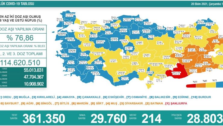 Son 24 saatte korona virüsten 214 kişi hayatını kaybetti
