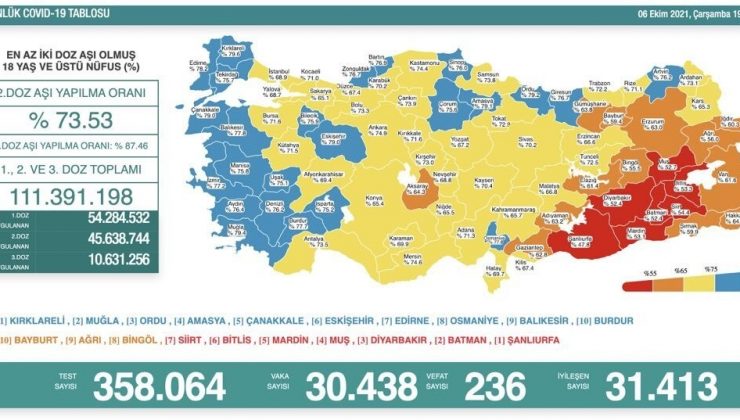 Son 24 saatte korona virüsten 236 kişi hayatını kaybetti