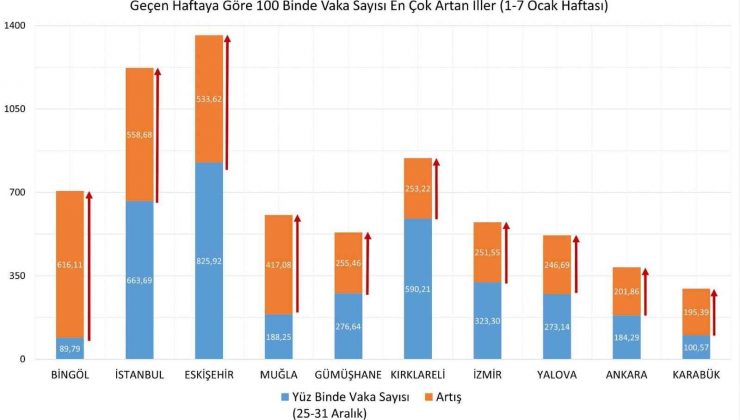 Eskişehir’de vaka artışı sürüyor