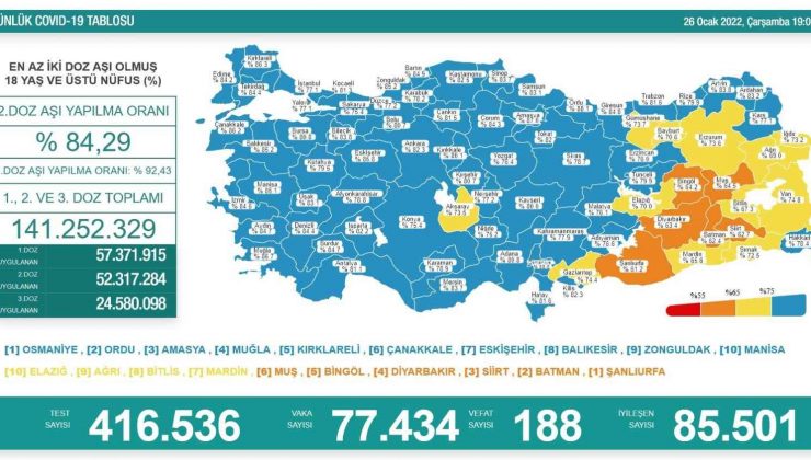Son 24 saatte korona virüsten 188 kişi hayatını kaybetti